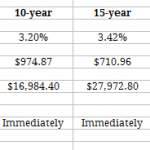 10-year mortgages: How low can you go?